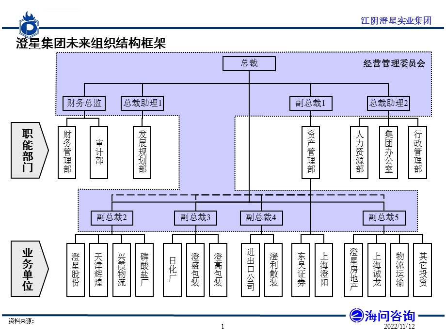 海问澄星项目—组织结构分步实施方案ppt课件.ppt_第2页