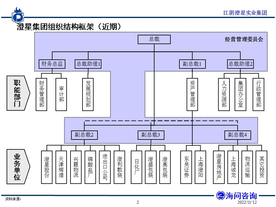 海问澄星项目—组织结构分步实施方案ppt课件.ppt_第3页