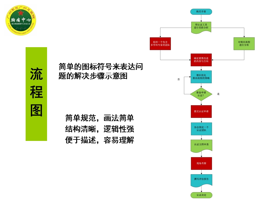 流程图制订的基本原则及要求ppt课件.ppt_第2页