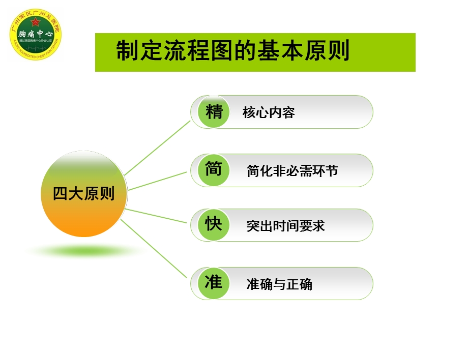 流程图制订的基本原则及要求ppt课件.ppt_第3页