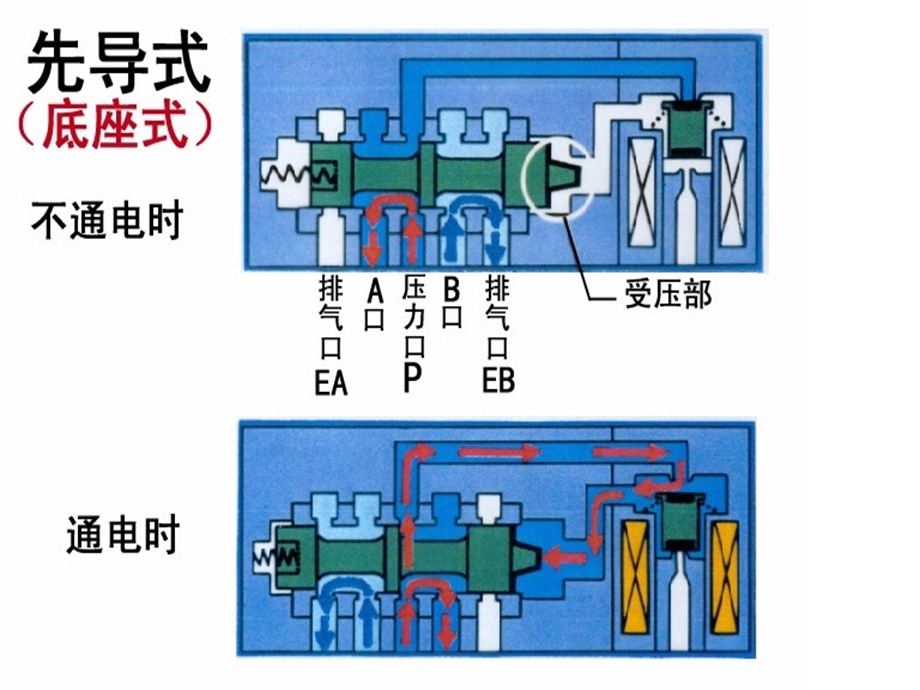 电磁阀基本常识ppt课件.ppt_第3页