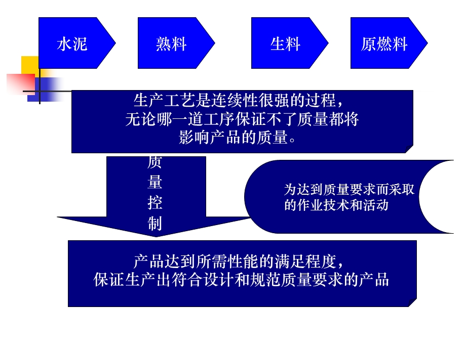 水泥生产的质量控制ppt课件.ppt_第2页