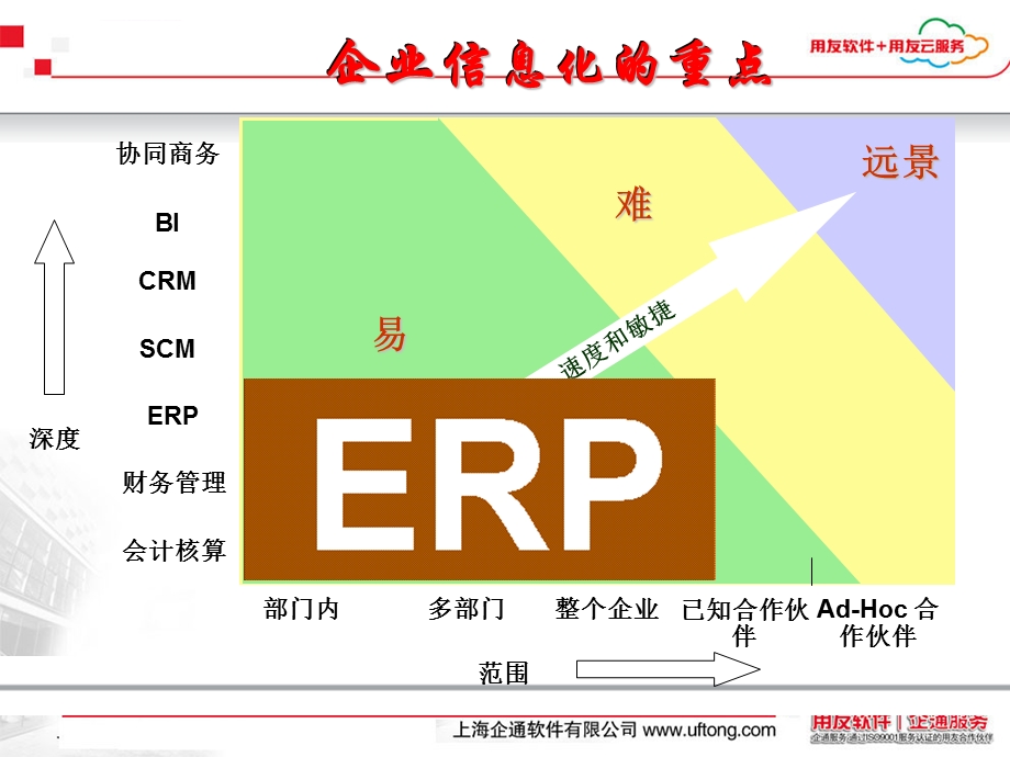 用友ERP行业解决方案ppt课件.ppt_第3页