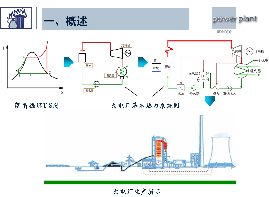 火电厂主厂房布置ppt课件.ppt_第3页