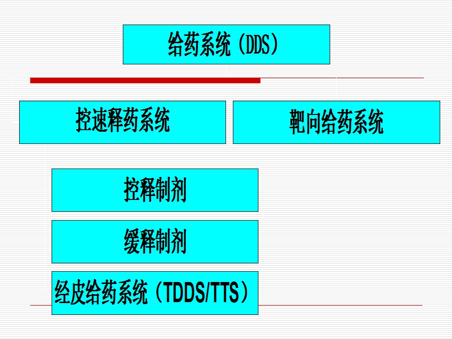 缓释与控释制剂的制备ppt课件.ppt_第2页