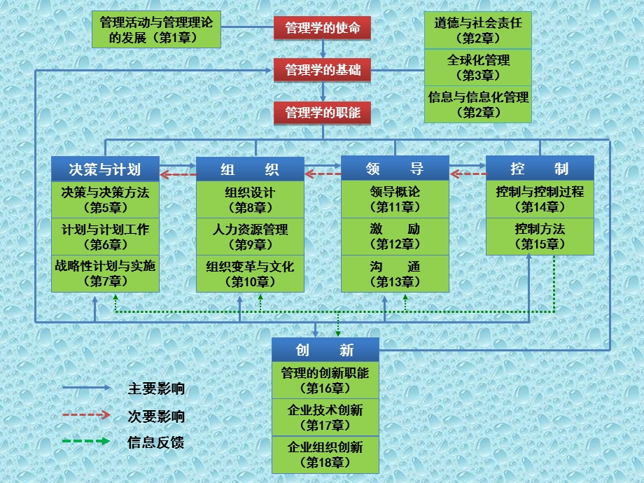 管理学 PPT课件.ppt_第3页