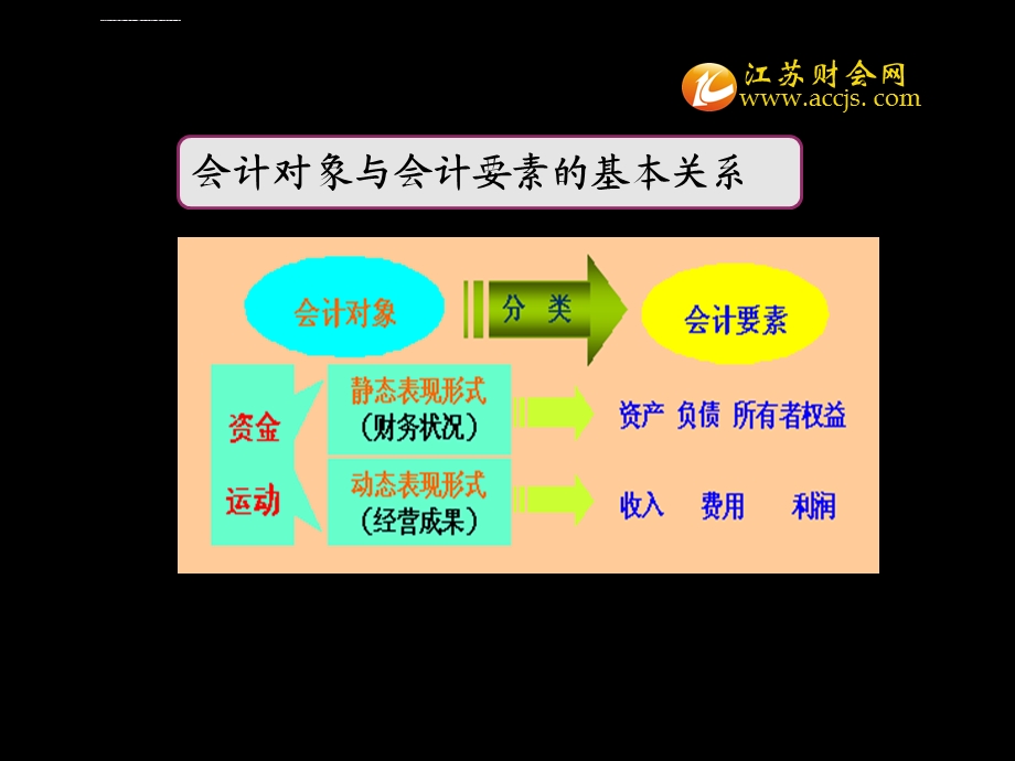 江苏会计基础第二章会计要素与会计科目ppt课件.ppt_第3页