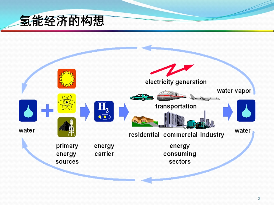 氢能的各种生产方式ppt课件.pptx_第3页