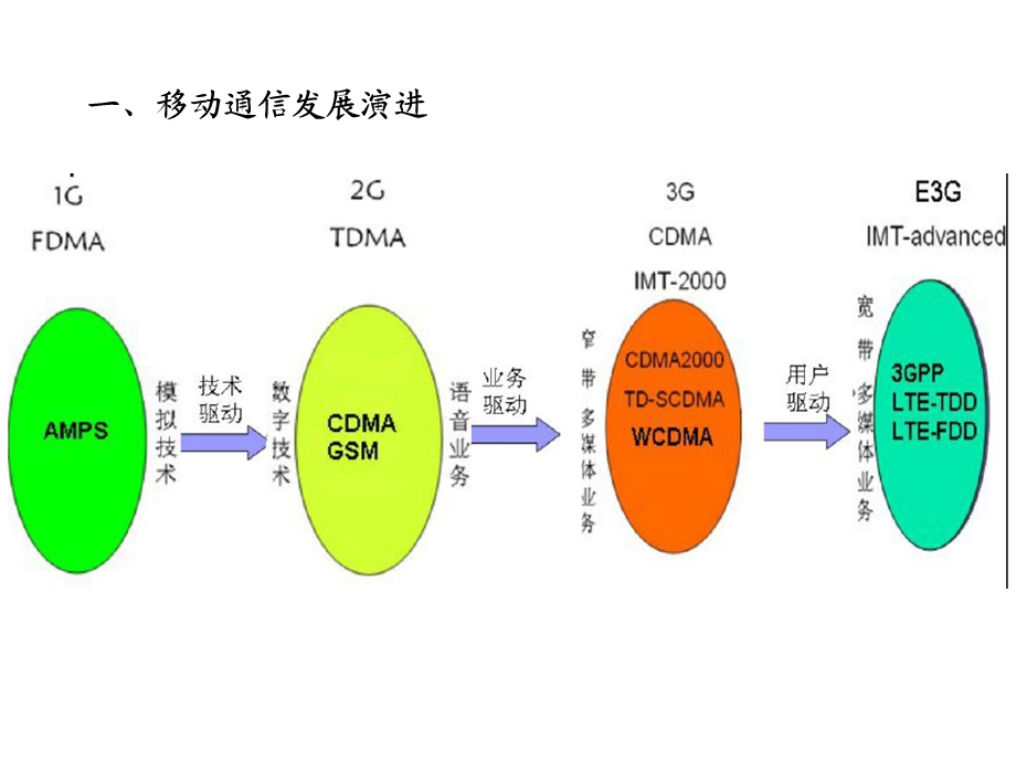 移动网络架构简介ppt课件.pptx_第2页