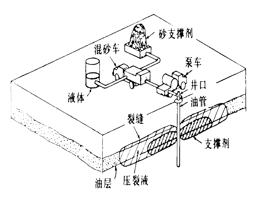 水力压裂技术概述ppt课件.ppt_第3页