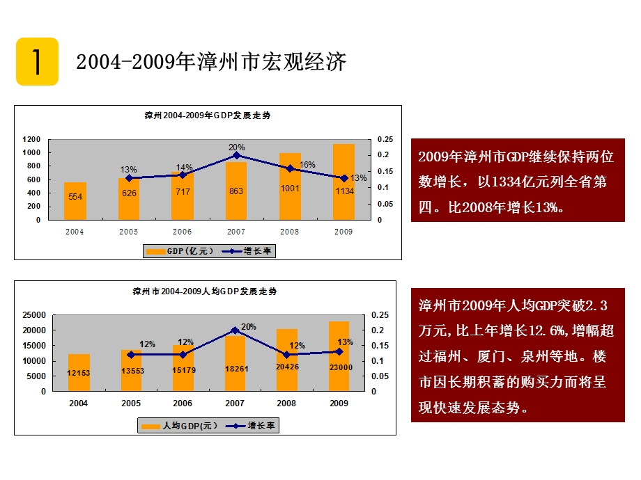 福建漳州房地产市场调研报告ppt课件.ppt_第3页