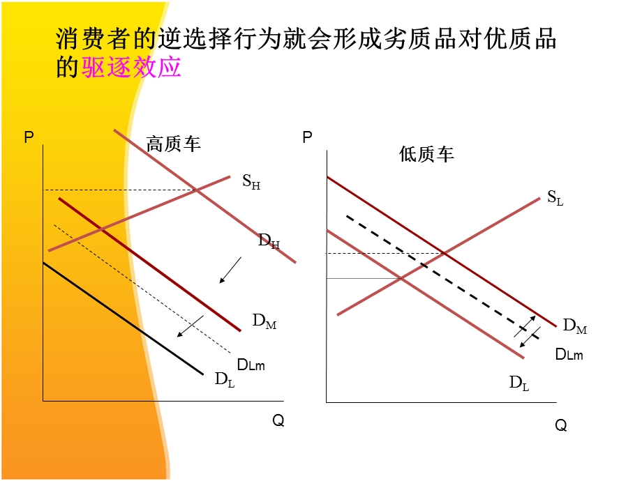 第六讲信息不对称ppt课件.ppt_第3页