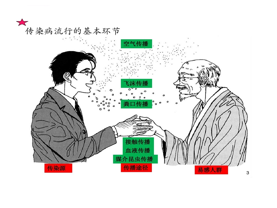 秋季常见传染病中医药预防措施ppt课件.ppt_第3页