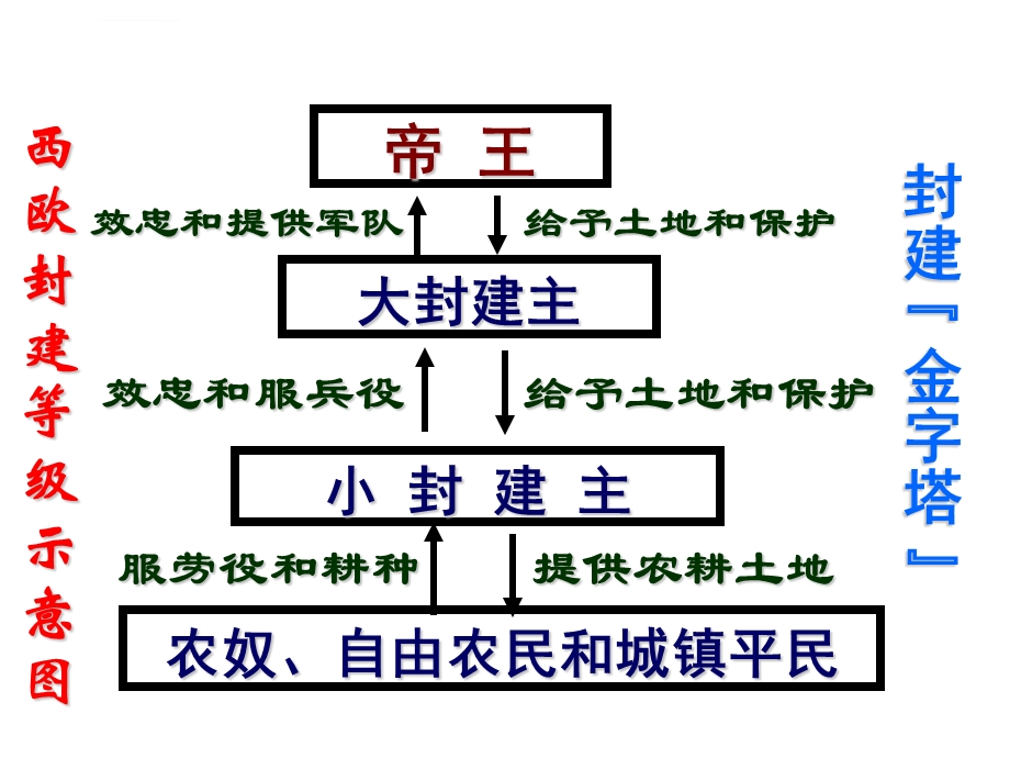 第8课西欧庄园ppt课件.ppt_第1页