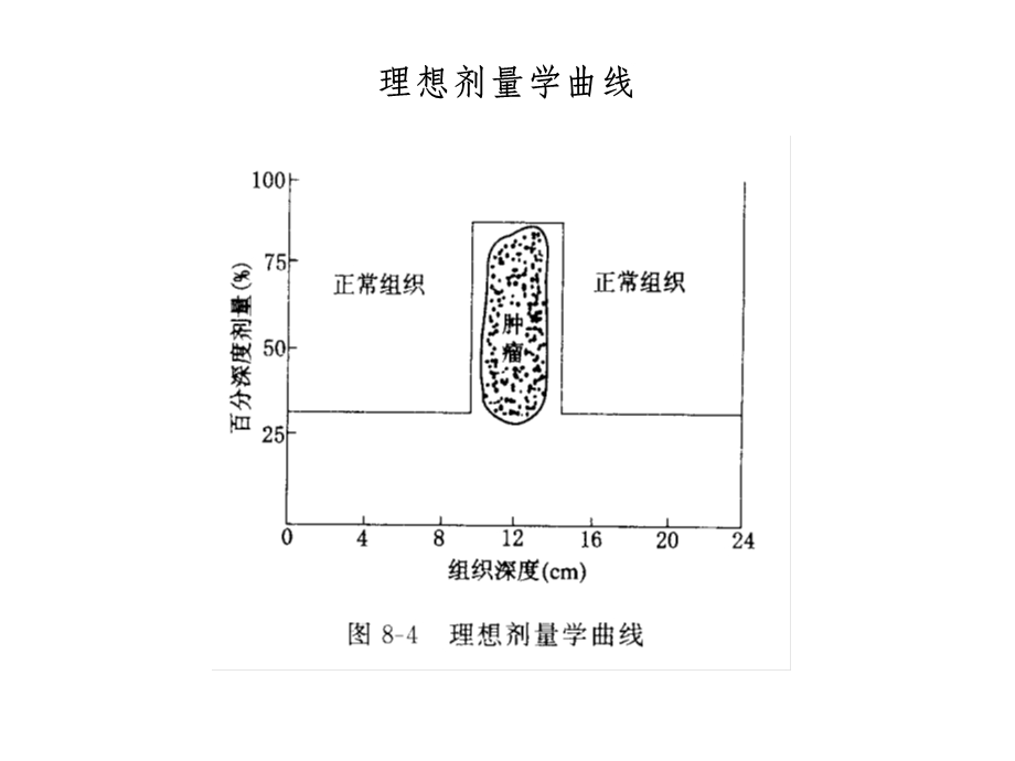 治疗计划设计的物理原理和生物学基础ppt课件.ppt_第2页