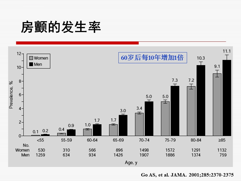 缺血性脑卒中与心房颤动ppt课件.ppt_第3页