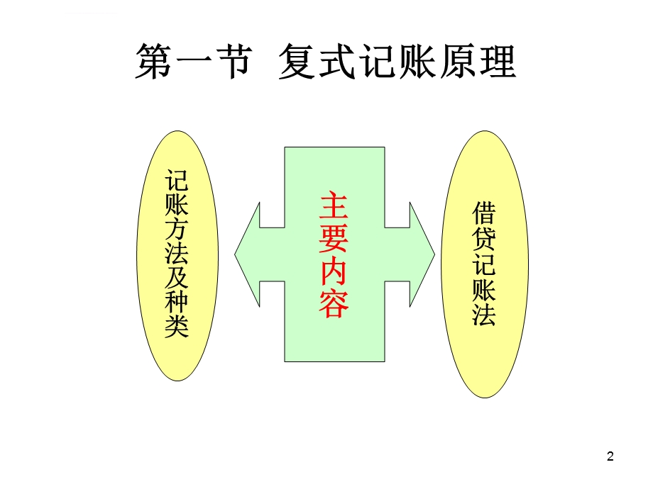 第四章复式记账原理及应用ppt课件.ppt_第2页