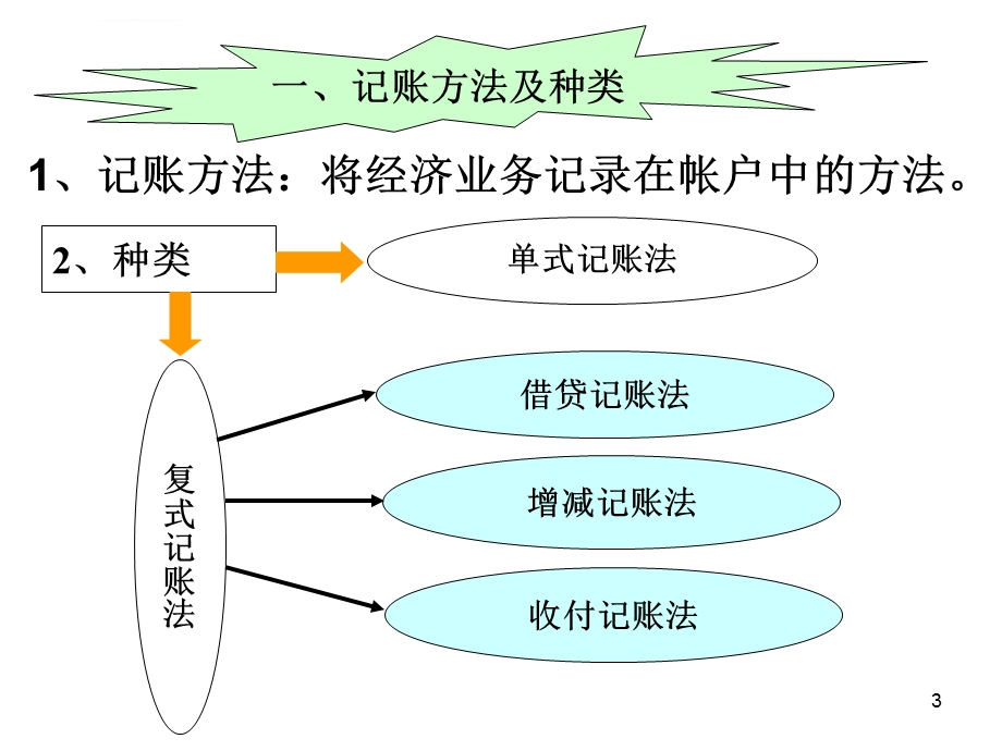 第四章复式记账原理及应用ppt课件.ppt_第3页