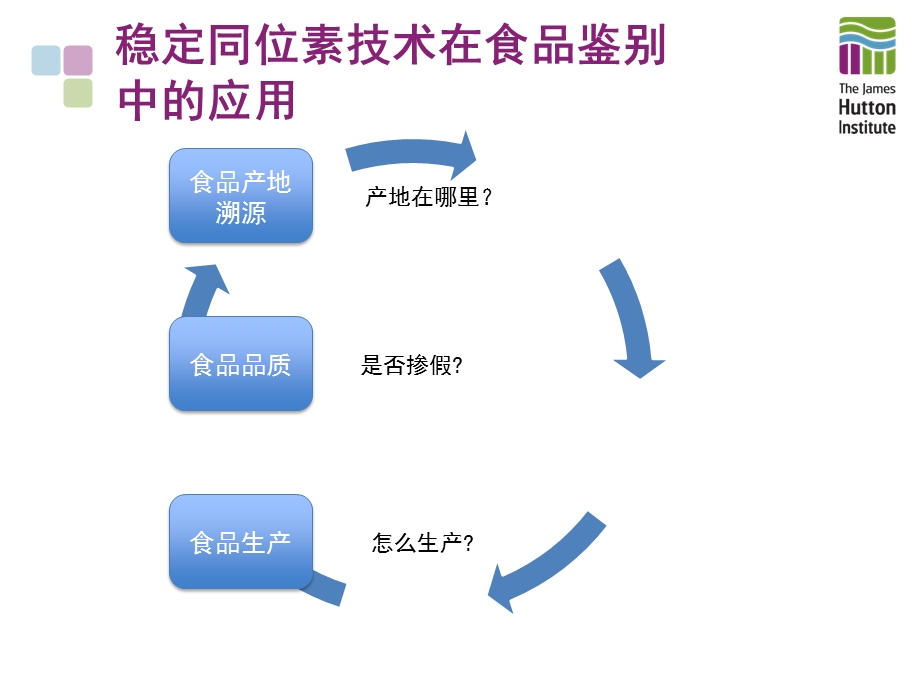 稳定同位素技术在食品鉴别中的应用ppt课件.pptx_第3页