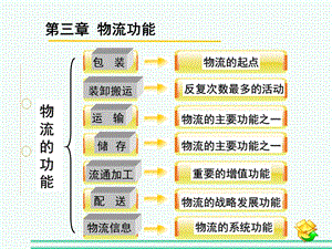 物流——包装ppt课件.ppt