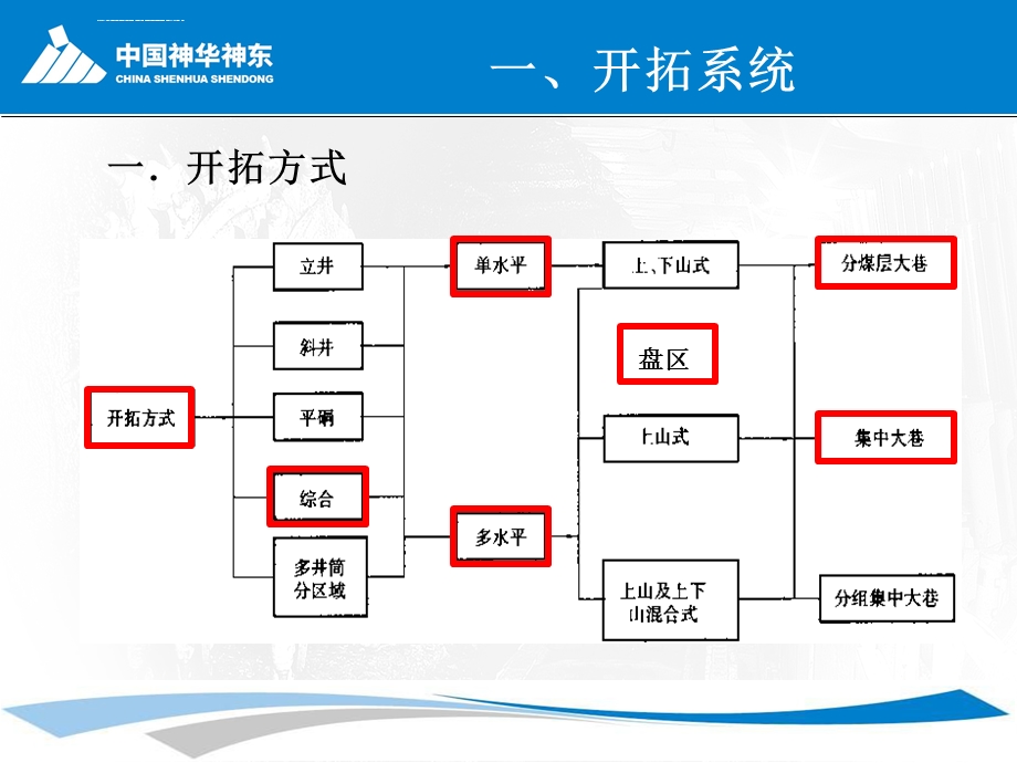 煤矿生产系统概述ppt课件.ppt_第3页