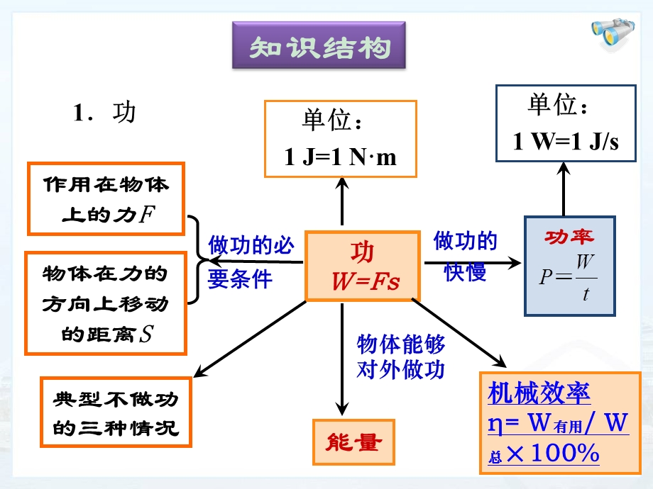 第十一章机械功与机械能 复习课ppt课件.ppt_第2页