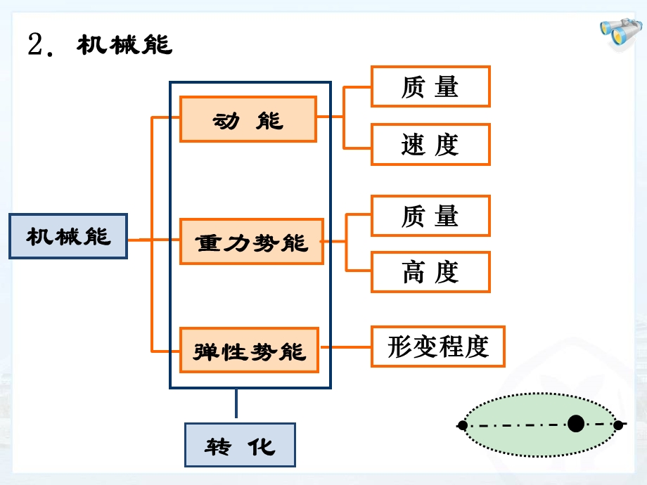 第十一章机械功与机械能 复习课ppt课件.ppt_第3页