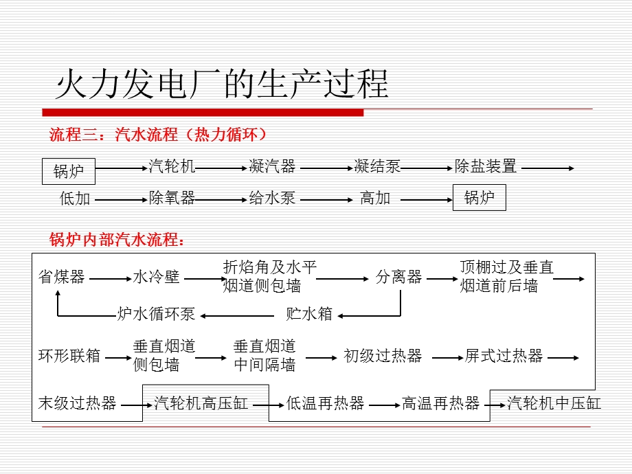 简述火力发电厂的生产过程ppt课件.ppt_第3页