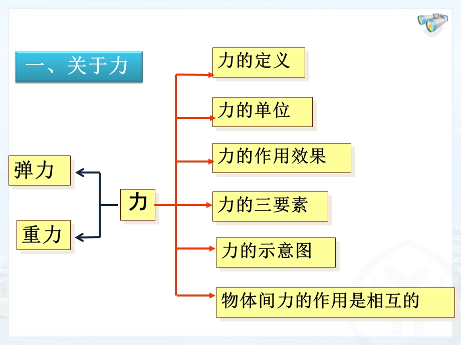 第七章力复习课ppt课件.ppt_第2页