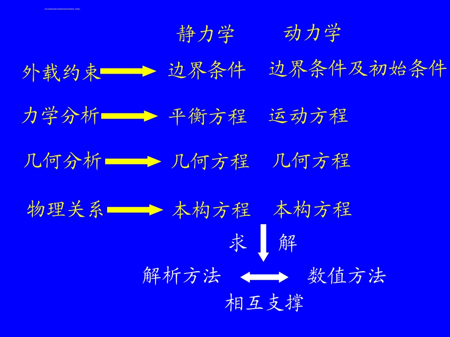 第三章：弹性和粘性本构关系ppt课件.ppt_第1页