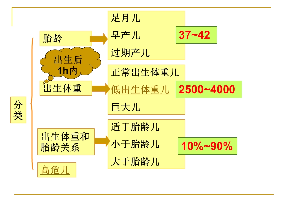 第六章新生儿与新生儿疾病患儿的护理ppt课件.ppt_第3页