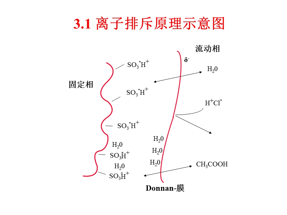 第三章离子排斥色谱法ppt课件.ppt_第2页