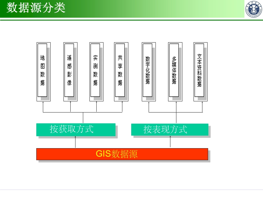 空间数据采集与处理ppt课件.ppt_第3页