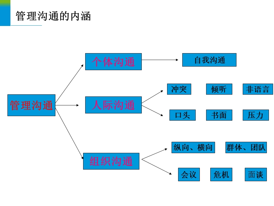第2讲管理沟通吉大ppt课件.ppt_第3页