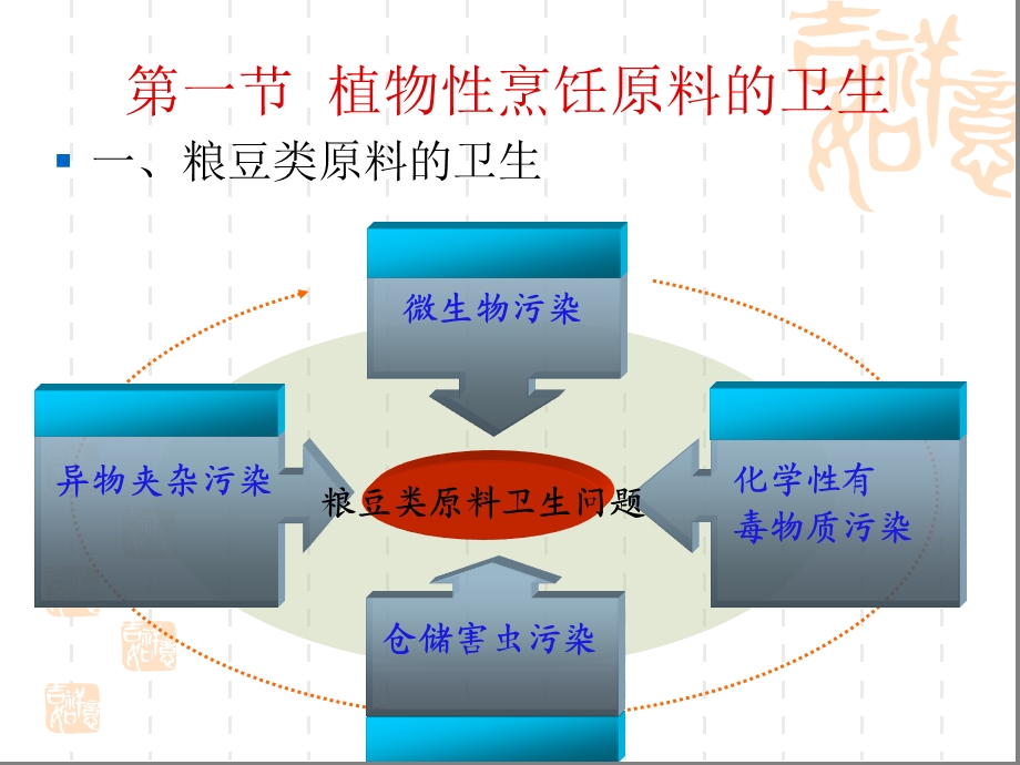 第六章各类烹饪原料的卫生ppt课件.ppt_第2页