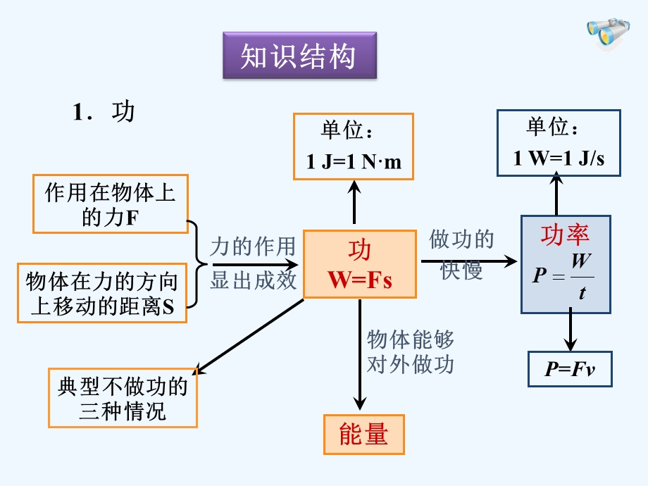 简单机械知识点汇总和经典题型ppt课件.pptx_第1页