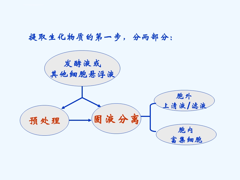 第三章固液分离技术（第一节过滤技术）调整ppt课件.ppt_第3页