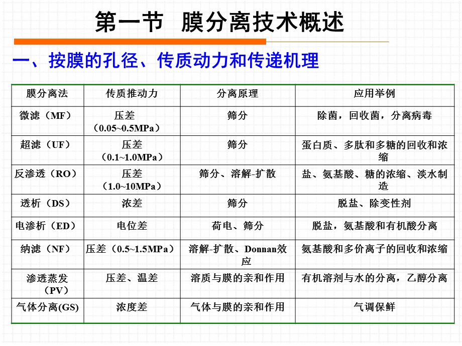 第九章膜分离技术ppt课件.ppt_第3页