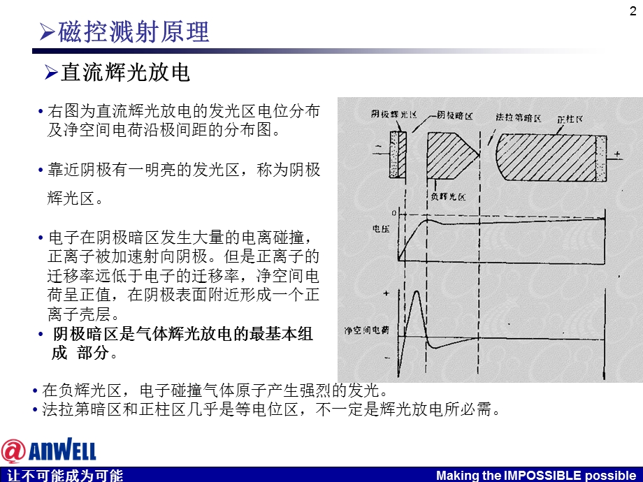 磁控溅射原理ppt课件.ppt_第2页