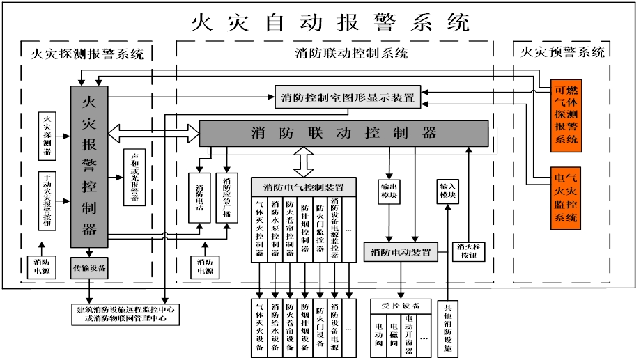 火灾自动报警系统方案ppt课件.ppt_第3页