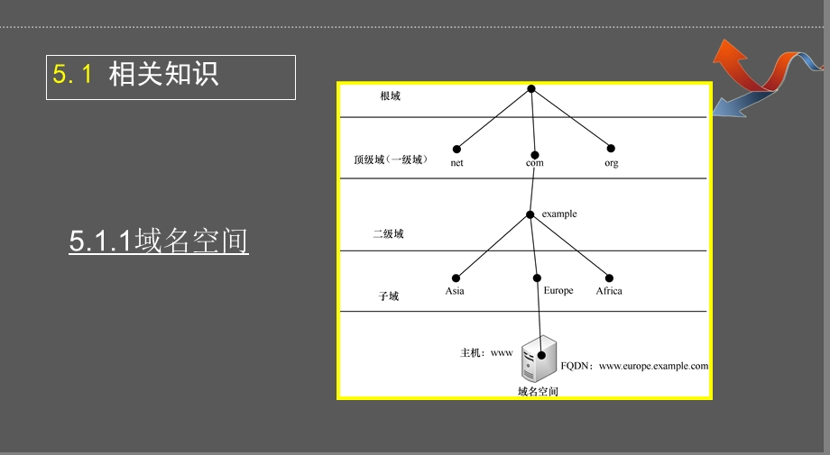 网络服务器搭建(项目5DNS)ppt课件.ppt_第3页