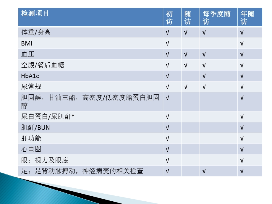 糖尿病患者的管理ppt课件.ppt_第3页