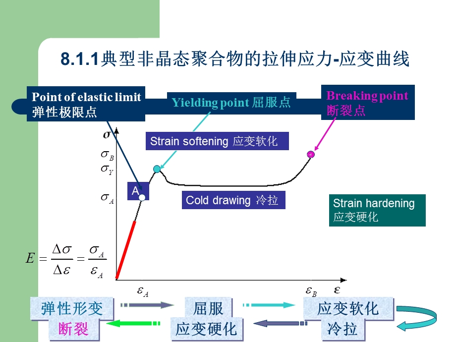 第8章聚合物的屈服与断裂ppt课件.ppt_第3页