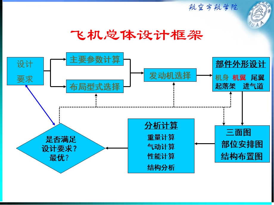 第08讲：翼型的选择与设计ppt课件.ppt_第2页