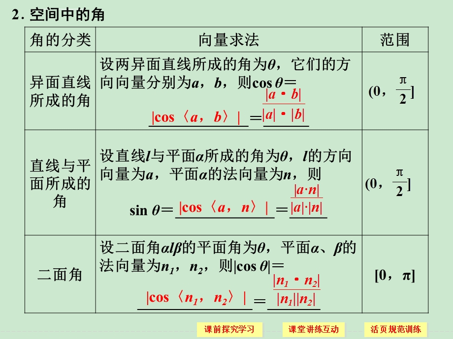 空间向量与空间角ppt课件.ppt_第3页