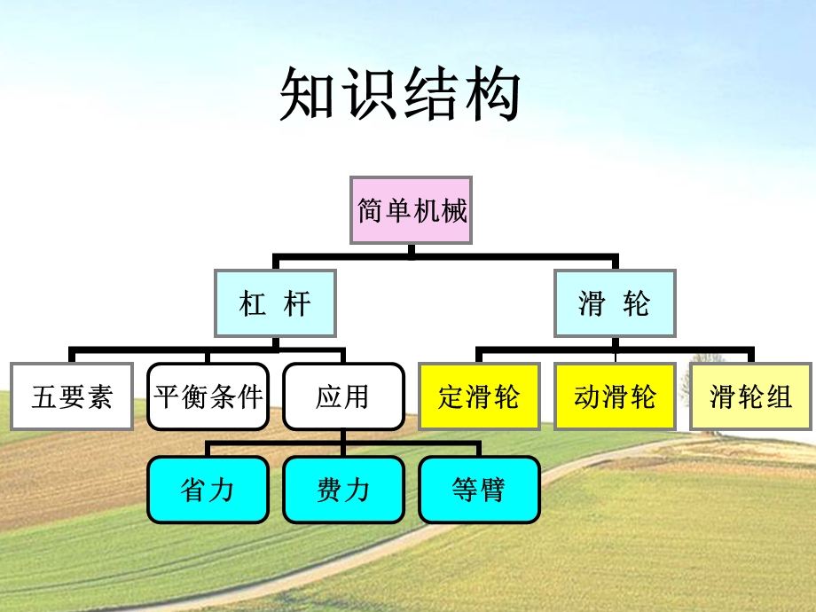 简单机械复习(修改)ppt课件.ppt_第2页