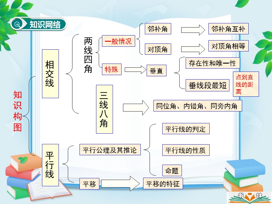 第五章相交线与平行线小结与复习ppt课件.ppt_第2页