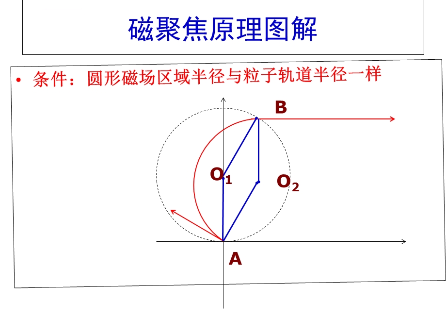 磁扩散磁聚焦ppt课件.ppt_第3页