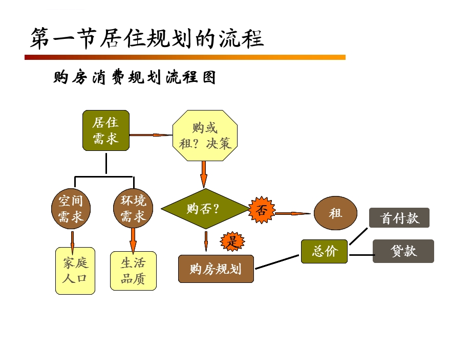 第6章居住规划ppt课件.ppt_第2页