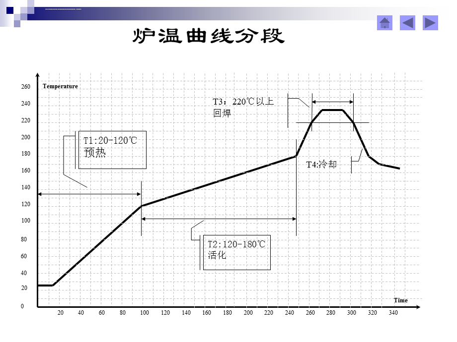 炉温曲线分析ppt课件.ppt_第2页